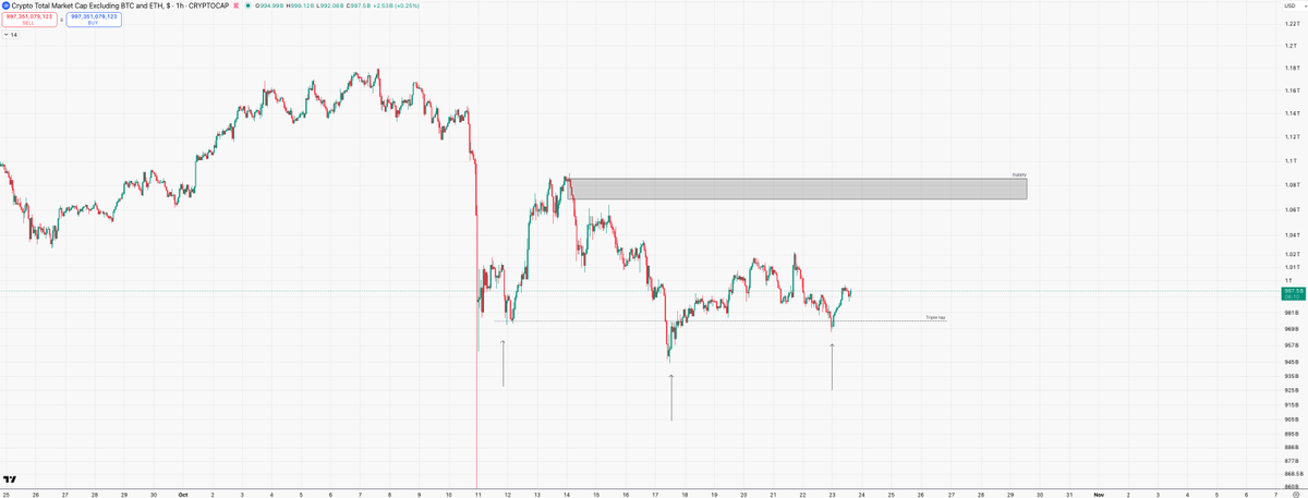 Just made a triple tap, let’s see if $TOTAL3 can push into the local supply zone.