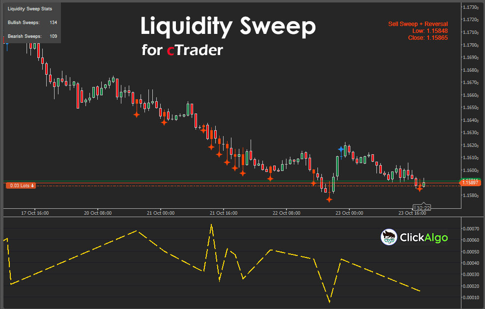 ClickAlgo's tweet image. 💧 New for cTrader: Liquidity Sweep Indicator. Spot fake breakouts, stop-hunts & smart money reversals in real time. See when liquidity is taken & price flips direction, right on your chart.
clickalgo.com/liquidity-sweep
#cTrader #SmartMoney #ForexTrading #PriceAction #TradingTools