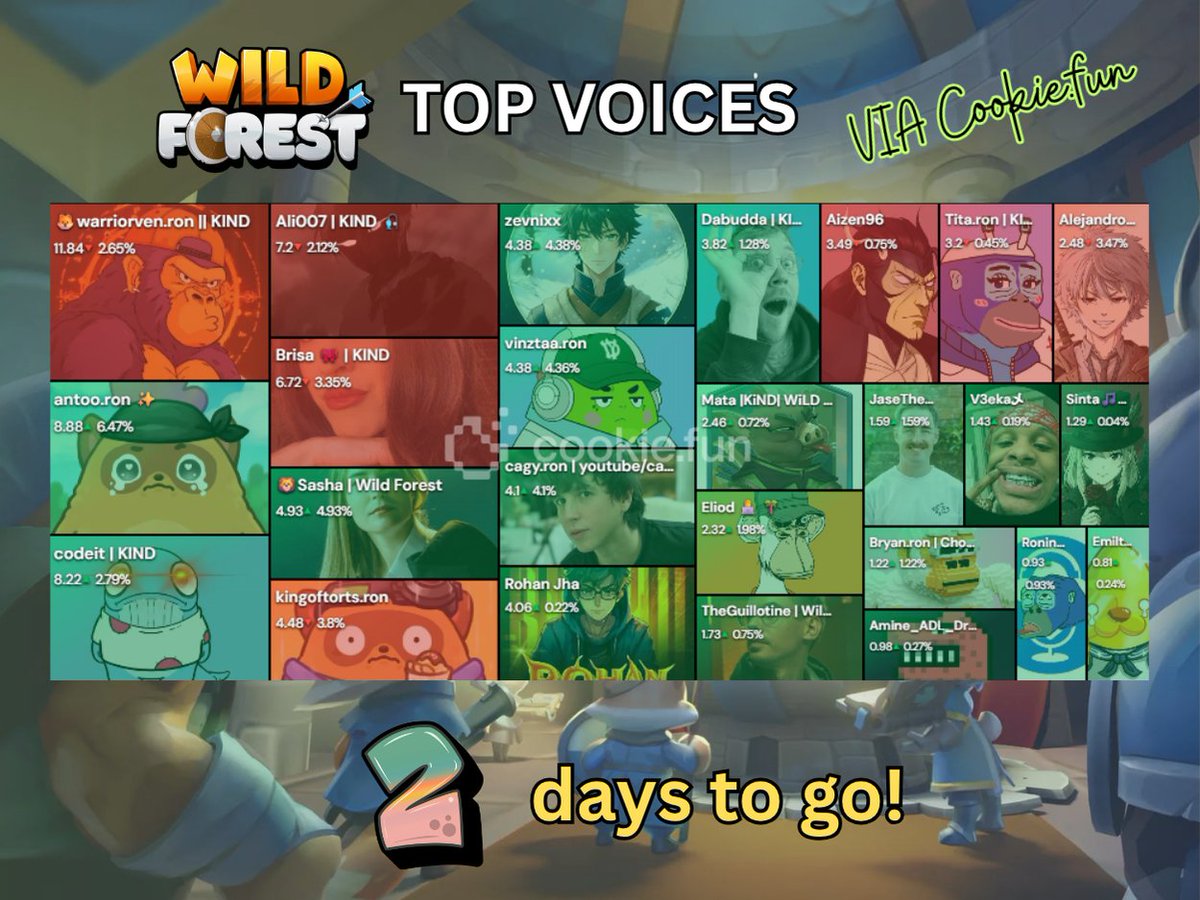 🎤 2 DAYS LEFT ! 🎉

We’re about to conclude our Top 20 Voices in <a href="/cookiedotfun/">Cookie DAO 🍪</a>  ! 🍪🔥

Can you see yourself among the best? 👀

Let’s find out who will rise as the ultimate Wild Forest content creator! 🏆

💡 TAKE NOTE: Wild Forest Team will not be included. Which means more