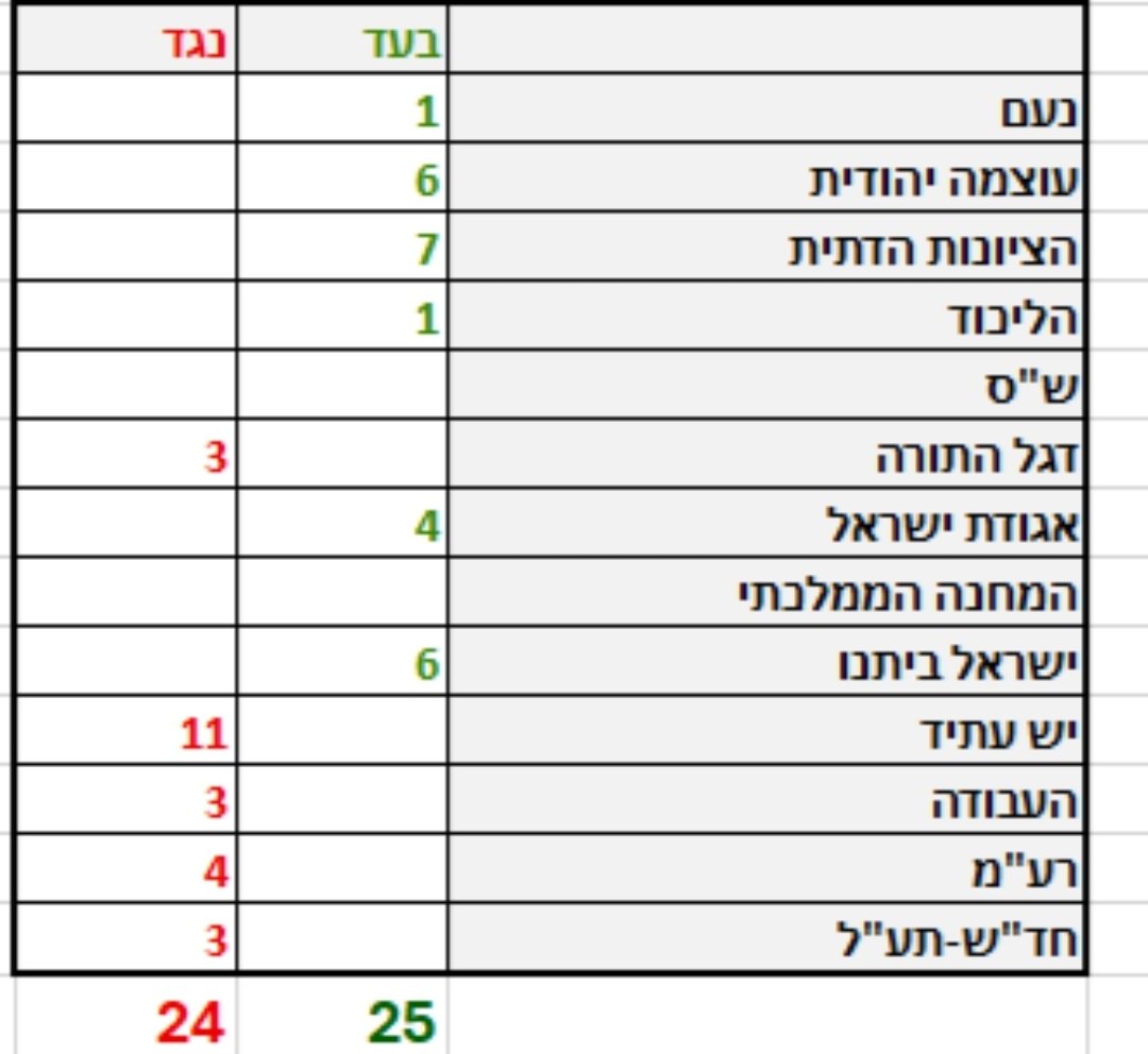 Netanyahu: The Knesset vote on annexation was a deliberate political provocation by the opposition to sow discord during Vice President JD Vance’s visit to Israel.

#FactCheck : Fake news!

19 of the 25 votes in favor of the full sovereignty bill came from coalition parties.
21