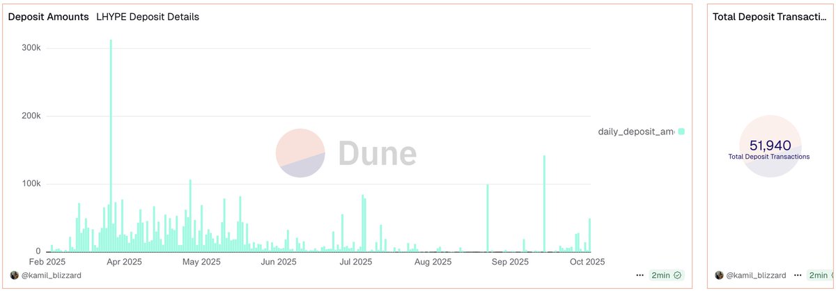 Total deposit transactions into LHYPE has crossed over 50k
