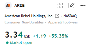 mcchn_iy's tweet photo. Today's Recommendation (October 23, 2025) $AREB

(October 22): $2.15 (+$0.90, 72.00%).

Today's Forecast: Expected opening price around $2.15-$2.65. With yesterday's surge continuing, the short-term target could reach $2.88 (resistance level).

Trading Volume: Yesterday's volume was unusually high, indicating strong speculative interest.

Yesterday's surge was primarily driven by news of beer business expansion (such as the NBWA convention and NHRA racing sponsorship).