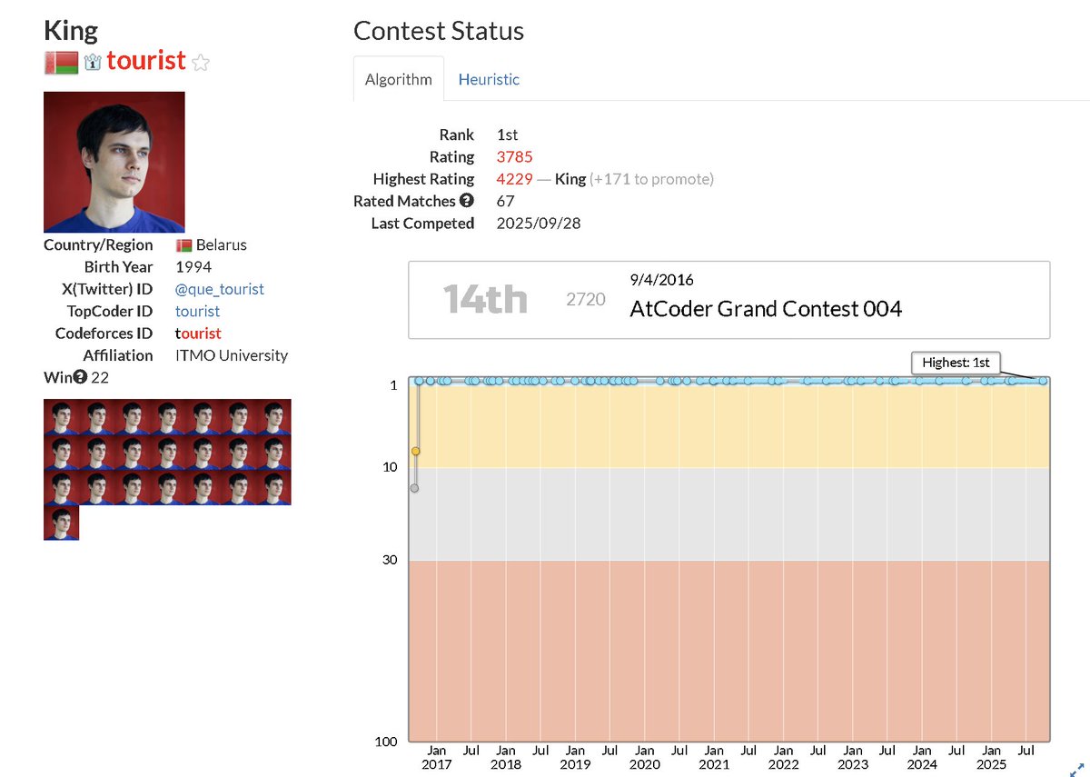 who__shivam's tweet photo. What kind of Domination is this?? 
67 contests, Rank 1 in 65 of them. A flawless streak of 65 straight rank 1s for Tourist.

This guy is just unreal 🐐🐐 https://t.co/fDpvFYCUGM