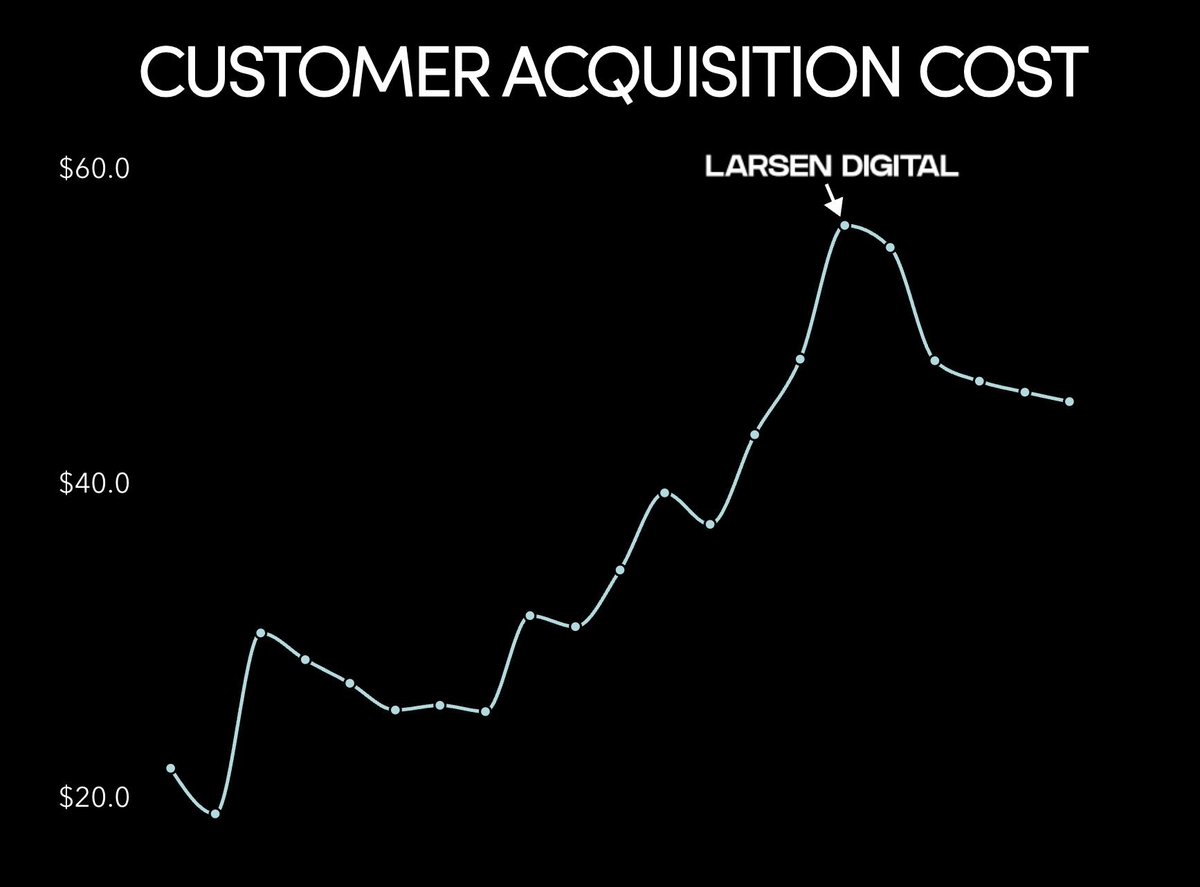 ROAS is the most dangerously misused metric in DTC

I see a lot of brands set ROAS targets for their marketers and assume they’re protecting margin.

In reality, they’re often:
1. Capping growth
2. Wasting spend
3. Driving acquisition costs through the roof

We recently saw this