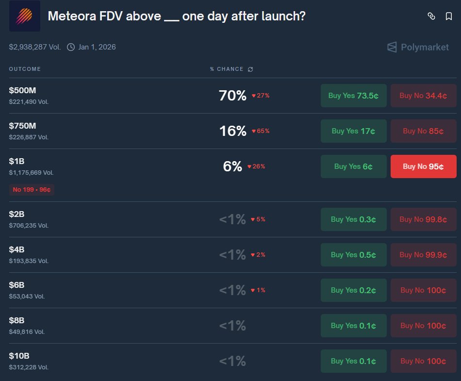 Looks like there’s an opportunity to earn a bit on Polymarket odds are Meteora’s FDV won’t hit $1B one day after launch. The market thinks it’s very unlikely, but the yield for “No” could be sweet for those willing to bet on it.
polymarket.com/event/meteora-…