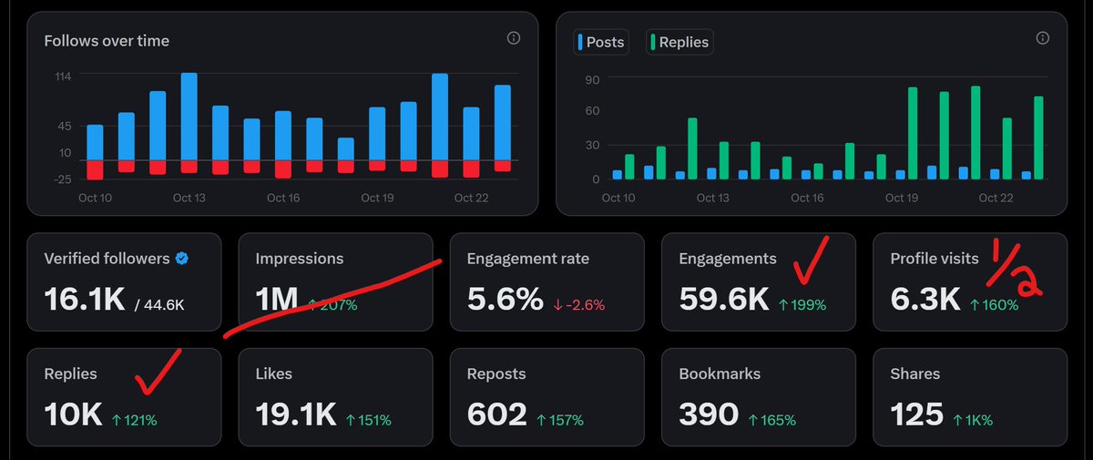 Tomorrow is X pay day

I see a lot of people doing the "guess my payout" posts with screenshots of just their impressions.

If you want a good guess of your payout, here is what matters.

1a → replies
1b → engagements
3 → profile visits

Impressions do not matter at all.