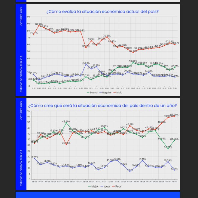Muy interesante esta encuesta de <a href="/EscenariosAr/">Escenarios</a> sobre qué sociedad va a las urnas este domingo. 

Economía: 
👉 ocho de cada diez personas dicen que no llegan a fin de mes o que llegan con lo justo 
👉 cuatro de cada diez hogares tienen deudas y problemas para pagarlas
👉 la mitad