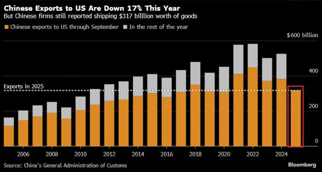 中美贸易持续下滑：2025年前9个月，中国对美国出口额同比下降-18%，至3170亿美元，为5年来最低水平。自2022年以来，出口下降了-29%，即-1310 亿美元。这与2017年前9个月第一次贸易战爆发时的水平相当，当时的贸易额为3090亿美元。此外，小包裹的出货量自4月份以来暴跌了50%，至9月份的11.5亿美元。