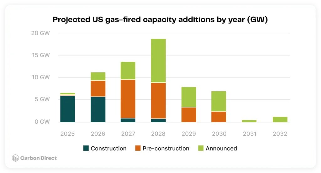 5️⃣Meta’s Louisiana data-campus is also exploring CCS, while Carbon Direct calls gas + CCS a “practical bridge” for near-term reliability.
⚡ Full story: carbonherald.com/google-carbon-…