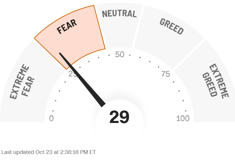 RyanDetrick's tweet image. The S&P 500 might hit an all-time high today, yet the CNN Fear & Greed Index is close to extreme fear. 
You don't see that everyday.