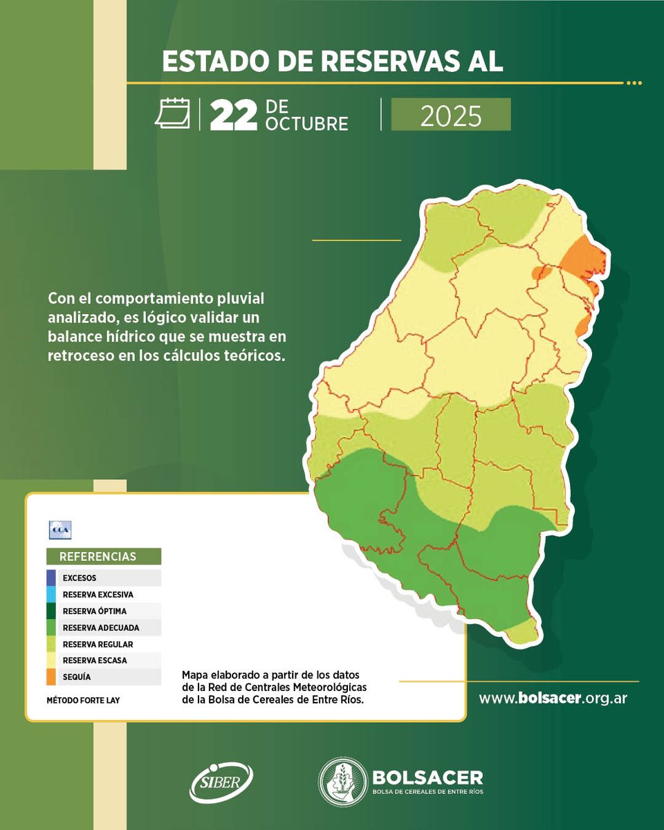 Con el comportamiento pluvial analizado, es lógico validar un balance hídrico que se muestra en retroceso en los cálculos teóricos.

💻 Más info en 👉bolsacer.org.ar/site/siber/inf…

#BolsaCER #BolsaDeCereales #BalanceHídrico  #EntreRíos