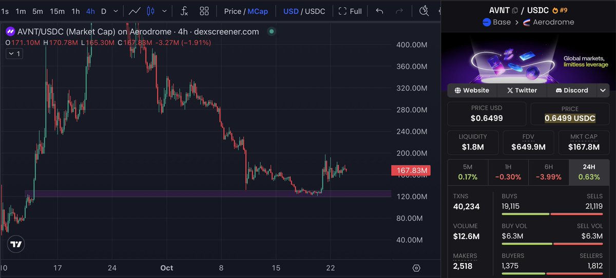 Tradinator33's tweet photo. No doubt in my mind that $AVNT will bounce back HARD once the market recovers.

This isn’t just another group of anon devs.

They’ve already built projects that went 100x+.

• Volume at ATH
• TVL at ATH
• Revenue at ATH

Price? 70% discount from ATH.

R/R is stupid good here. https://t.co/EnomZMosV9