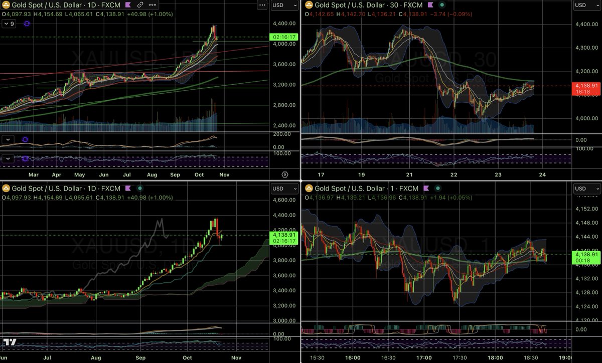 hilo_SF's tweet photo. #GOLD testing a support zone after a big drop 👀⚽👆👇 MACD dead cross is a bit concerning 🚧👷
$GLD $JNUG $JDST $STUDY $NUGT

#stockchart  #stockchartanalysis

👇🏽👇🏿 (Charted using Pro+ 👉 https://t.co/s5gtsXYiVu
• Not just charts. A full trading platform for serious traders! ) https://t.co/PpCIMpDMss
