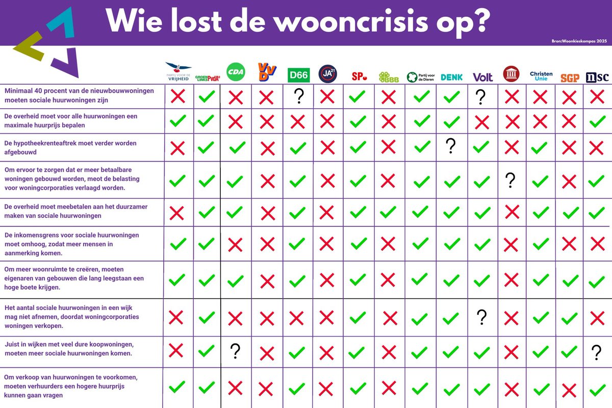 Zullen we het eens hebben over de échte oplossingen om de wachttijden voor sociale huur te verkorten?

PVV, VVD, CDA willen niet méér sociale huur bouwen

GLPVDA wil wél 40% sociaal bouwen wat nodig is

#wooncrisis #debatvannl #sbs6