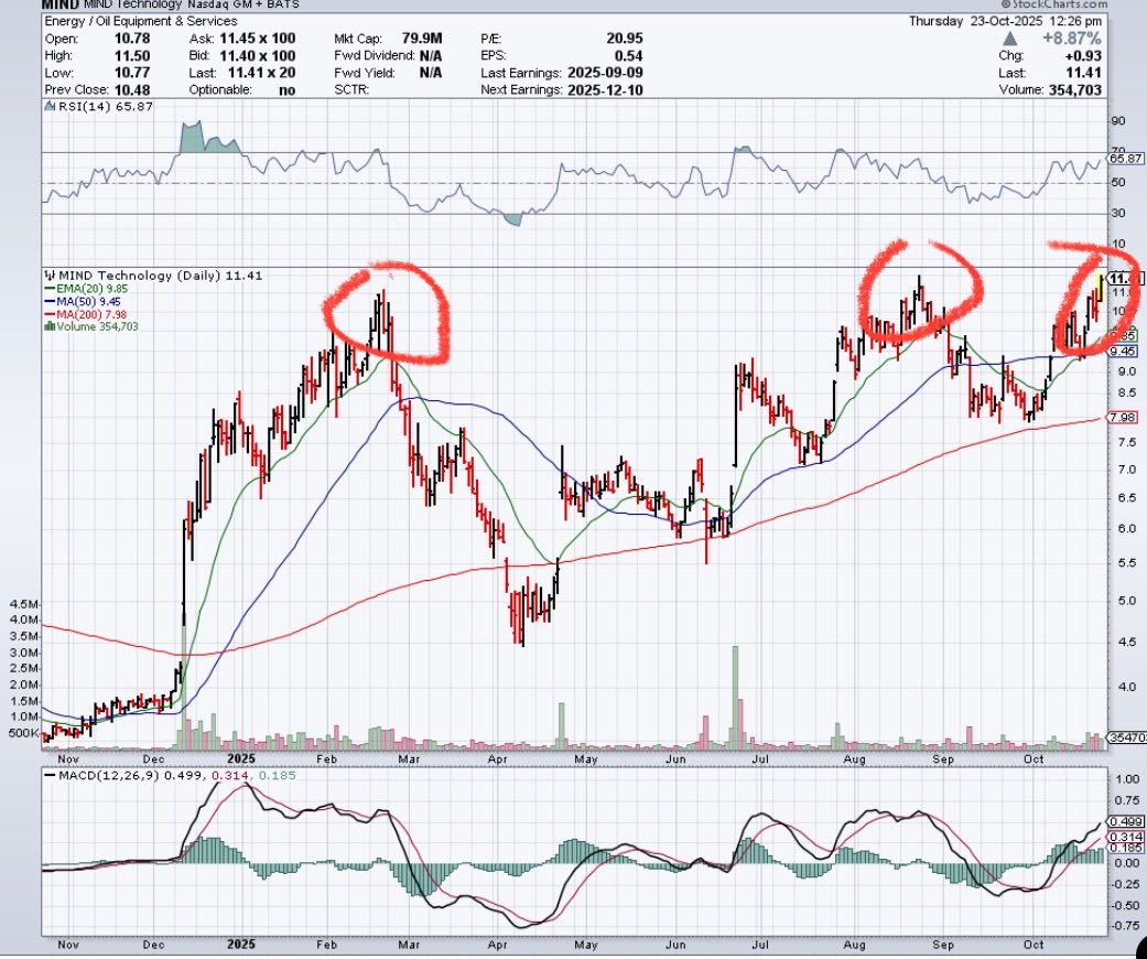 jpmontero88's tweet image. $MIND If it breaks the current resistance, IMO it could fly towards $17+ 

Third time’s the charm? 👀
