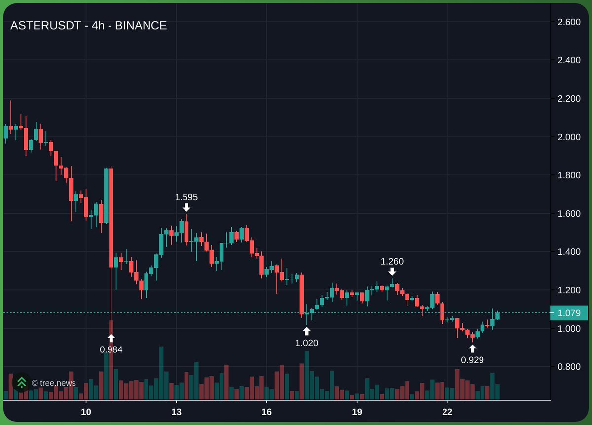 they gave you $ASTER under $1 and you didn't take it?

now watch the rise back to $2+

this time with a CZ pardon 😉