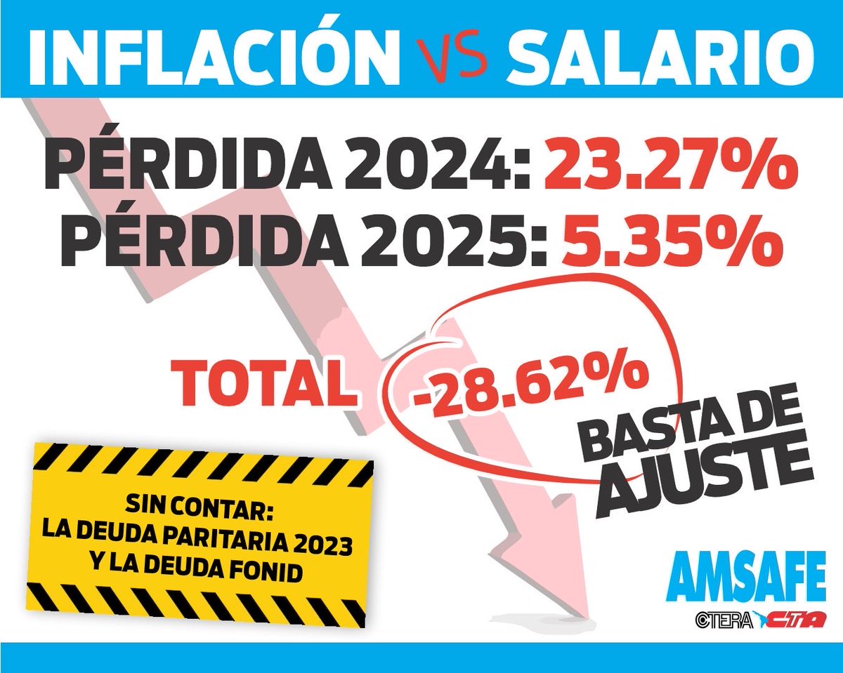 AMSAFEProvincia's tweet photo. Durante esta gestión, las y los docentes perdimos un tercio de nuestro poder adquisitivo. La inflación superó el 140 % y los sueldos quedaron atrás. Sin FONID, con deuda paritaria y descuentos, la situación es aún más grave para jubiladas y jubilados ¡Reapertura de paritarias ya! https://t.co/JWjdH3pQve