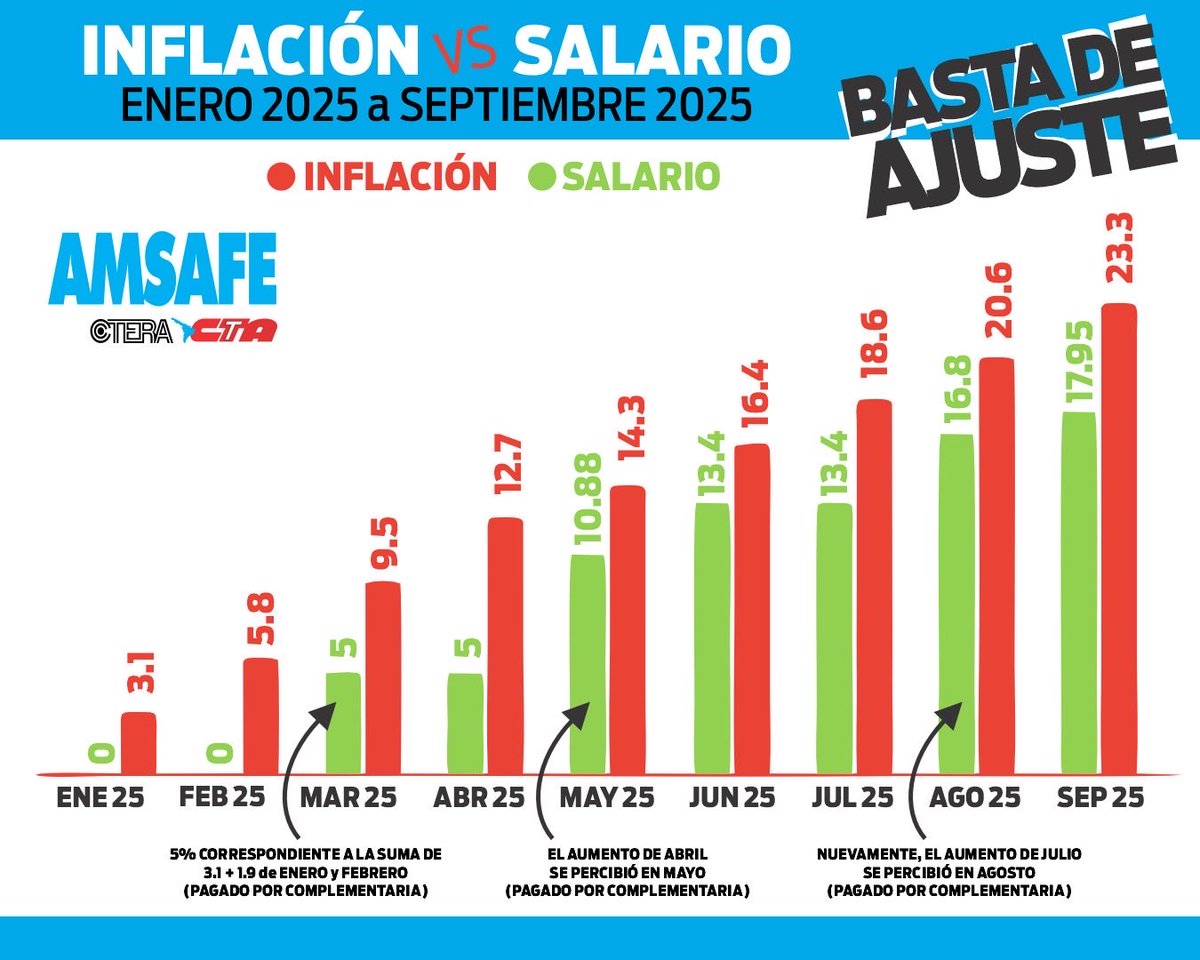 AMSAFEProvincia's tweet photo. Durante esta gestión, las y los docentes perdimos un tercio de nuestro poder adquisitivo. La inflación superó el 140 % y los sueldos quedaron atrás. Sin FONID, con deuda paritaria y descuentos, la situación es aún más grave para jubiladas y jubilados ¡Reapertura de paritarias ya! https://t.co/JWjdH3pQve