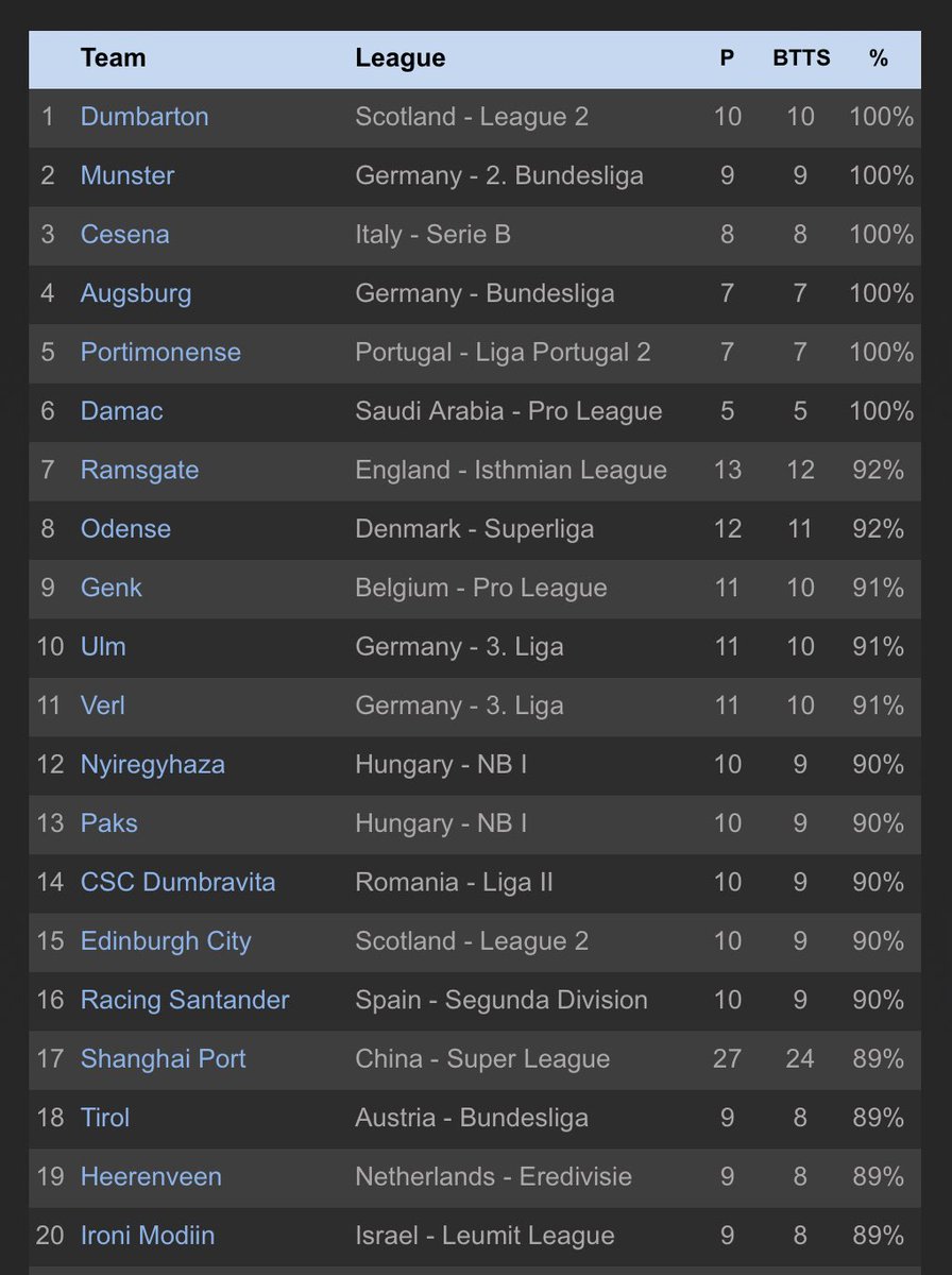 ⚽️Current Top Teams for Both Teams To Score⚽️

1. Dumbarton - 🏴󠁧󠁢󠁳󠁣󠁴󠁿League 2 - 100%
2. Munster - 🇩🇪2. Bundesliga - 100%
3. Cesena - 🇮🇹Serie B - 100%
4. Augsburg - 🇩🇪Bundesliga - 100%
5. Portimonense - 🇵🇹Liga Portugal 2 - 100%
6. Damac - 🇸🇦Pro League - 100%
7. Ramsgate - 🏴󠁧󠁢󠁥󠁮󠁧󠁿Isthmian