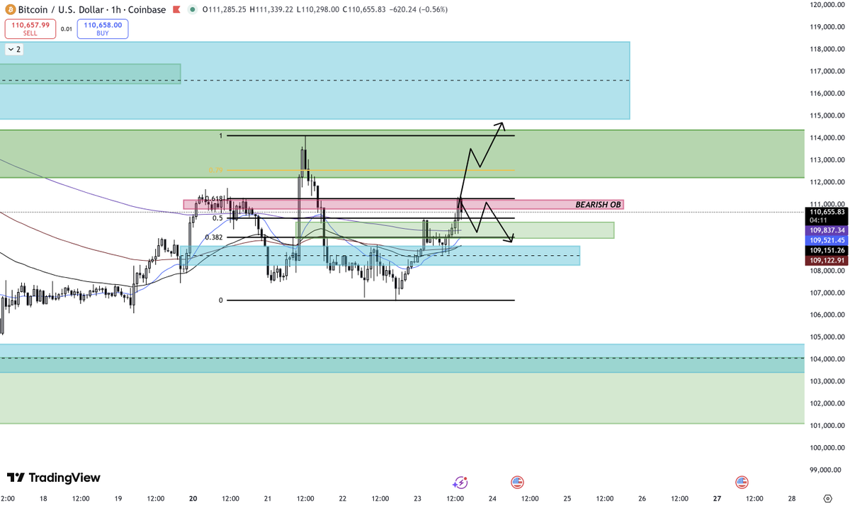 Cryptolax6's tweet photo. President Trump speaking in a few minutes &amp; CPI coming out tomorrow 

Big move to come for $BTC soon

Momentum is bullish on 4H currently

Daily still quite uncertain but the move tomorrow will set the direction for the start of November https://t.co/b5M2cKwYtp