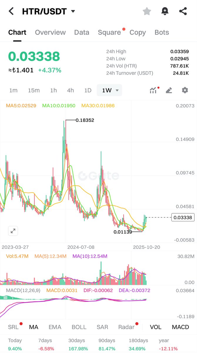 🚀 $HTR waking up from the deep!
After months of accumulation around $0.01, the weekly chart just flipped bullish 📈
MA lines crossing, MACD turning green — the storm might be brewing 🌪️

Targets: 0.045 – 0.097 zone looks juicy 👀
#HTR #Altseason #Crypto #BTC #Bullish