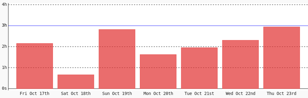 jasgiigli's tweet image. Day 61 of #100DaysOfCode. Today I coded 2 hrs 56 mins towards my @WakaTime goal of coding 3 hrs per day #programming #codegoal #devlife wakatime.com/@jasgigli