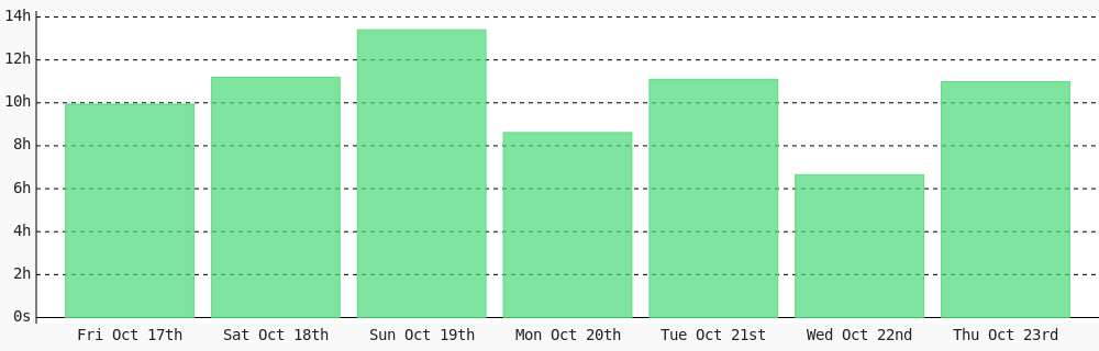 YesaleAshish's tweet image. Day 12 of #100DaysOfCode. Today I coded 10 hrs 59 mins towards my @WakaTime goal of coding 1 hr per day ✔️ #LearnToCode #programming #codegoal #301DaysOfCode #devlife #freeCodeCamp wakatime.com/@ashishyesale