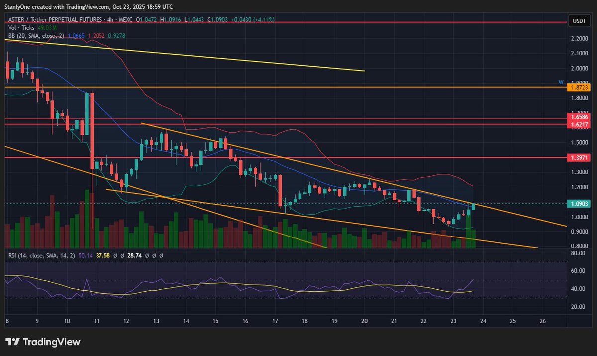 $ASTER 👀 breakout? fake-out? Up or down?

#ASTER