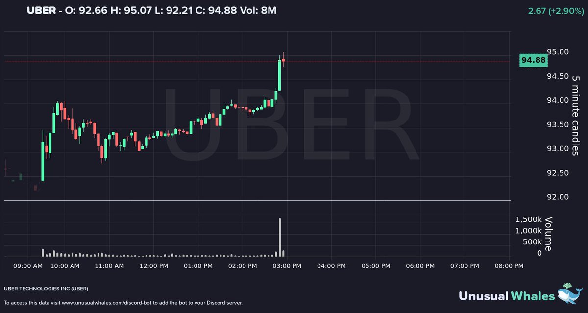 unusual_whales's tweet photo. BREAKING: Nvidia, $NVDA, says it is collaborating with $UBER on autonomous vehicle development. https://t.co/bZ4aenDzEf