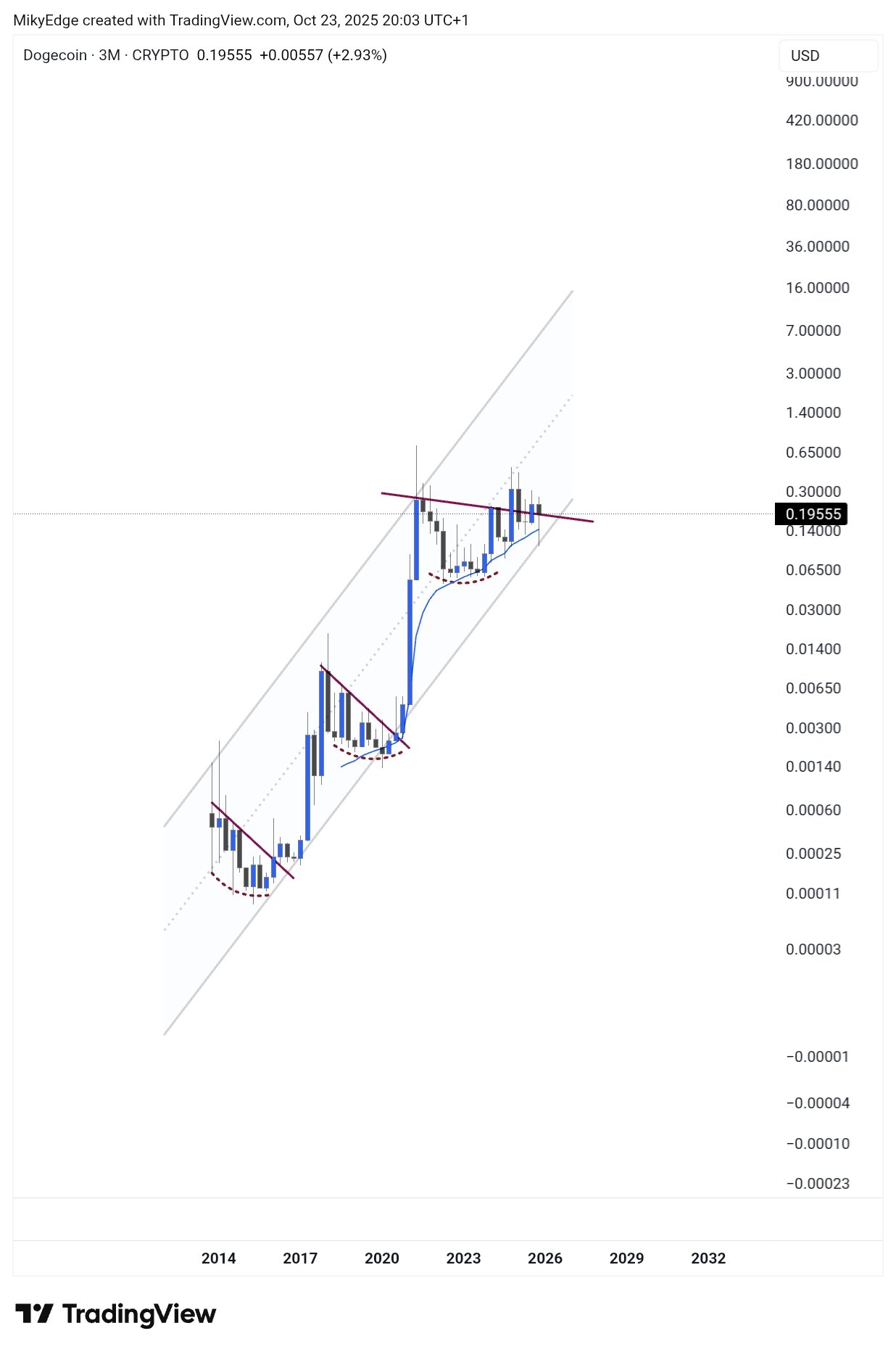A financial chart from TradingView platform showing Dogecoin price history in USD from 2014 to 2023, featuring blue and red candlestick bars indicating price movements, a red trend line sloping upward, horizontal volume bars at the bottom in gray, and x-axis labeled with years 2014 2017 2020 2023 2026 2029 2032, y-axis with price values from -0.00001 to 0.00010, watermark in top right corner reading May 22 2023.