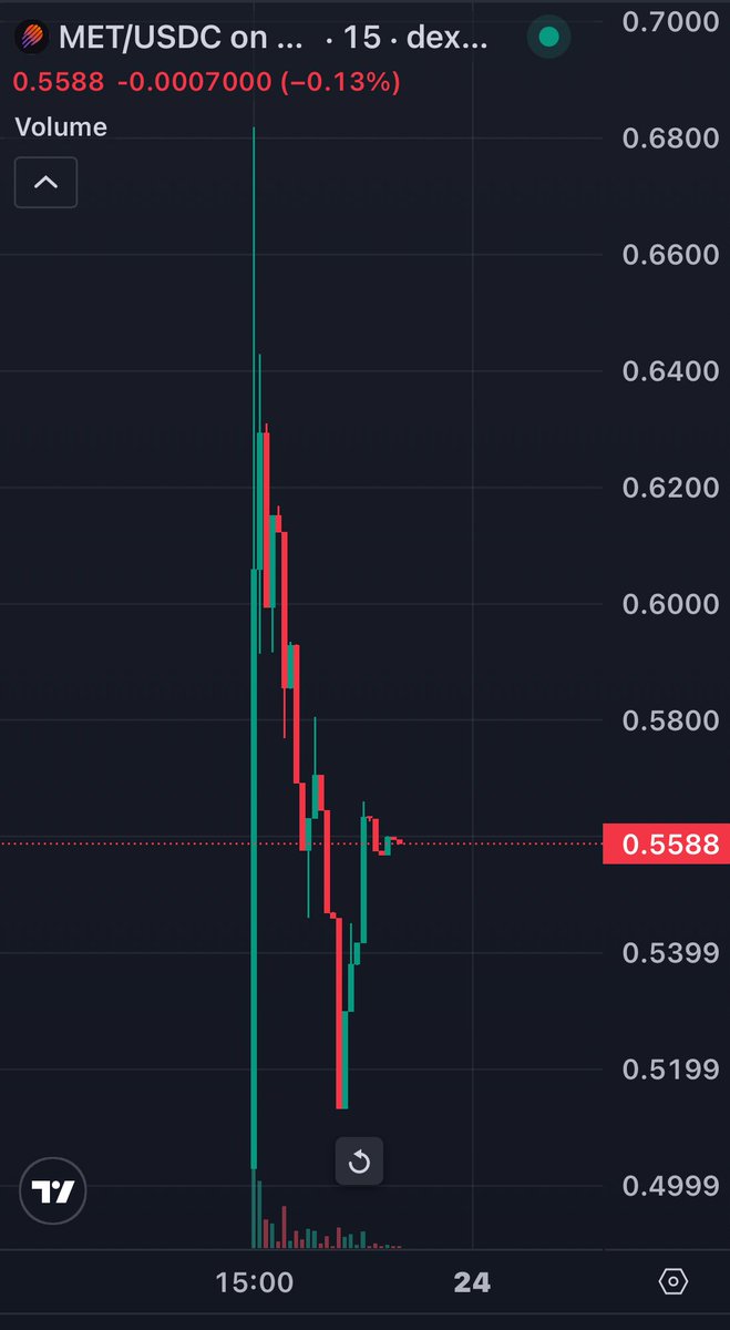 $MET team delivered.

Will be looking into this price action.