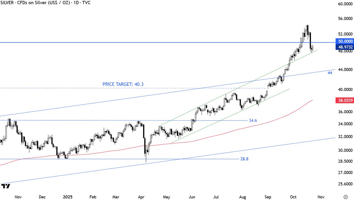 TechCharts's tweet photo. #SILVER trying to hold the upper boundary of the green trend channel but after the recent sharp sell-off the rebound is muted. https://t.co/6D7PQvHXuD
