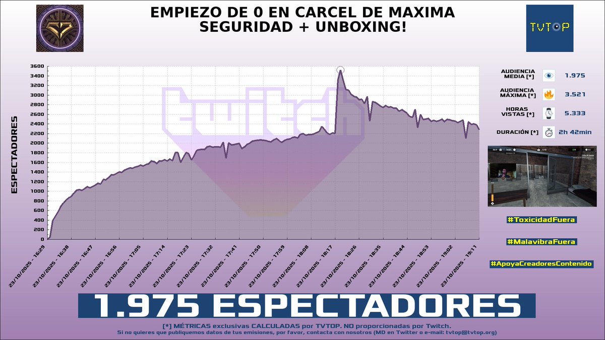 tvtop_es's tweet photo. ¡Emisiones finalizadas! Nuestros datos (media/peak) 🧐 :
🥇 🇪🇸 #DjMaRiiO 🎮⚽️ > 7.3K/10K
🥈 🇪🇸 DjMaRiiO 🎮⚽️ > 3.7K/4.9K
🥉 🇪🇸 #Vegetta777 ♈💜 > 3.5K/4.2K
4⃣ 🇪🇸 Vegetta777 ♈💜 > 2K/3.5K
#FIFA #KingsLeague #prisionsimulator #PrisonEscapeSimulatorDigOut https://t.co/nywFONd8Ml