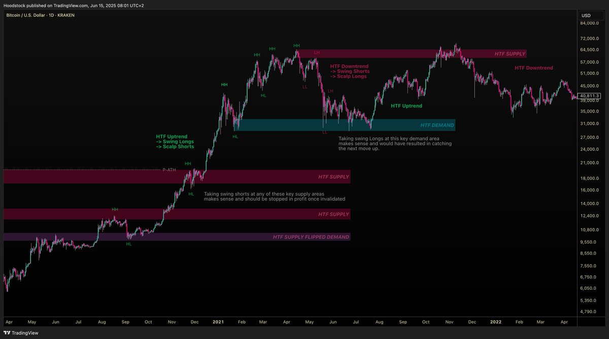 hoodstock_80's tweet photo. In this weeks notes on the principles of @Moneytaur_  we will be touching on likely the most important concept of all. 

-------

- RISK MANAGEMENT -

- The Risk From Within

The biggest risk to any trader isn’t the market, it’s themselves. Critical thinking, emotional awareness, patience, discipline, and strong risk management are what separate consistently profitable traders from the rest. Yet this truth is rarely preached in the space, and that is by design.

“In school, no one teaches you about money. At work, almost everyone has an employee mindset. In this space, almost no one teaches risk management. And that’s exactly why almost no one is winning.”
https://t.co/DbYBblaMTJ

The first rule your potential future is built on is managing your risk. Losing is a certainty, the only thing you can control is how much you lose. Cultivating strict risk management rules is paramount and forms the backbone of a disciplined trader.

Practice does not make perfect, it makes permanent.

“You need to develop a great risk management strategy. You can’t be greedy. You must be disciplined. Don’t chase quick gains. Play it right over several weeks to months to years, and you win.”

- Risk per Account & Cumulative Risk

When I refer to risk, I’m talking about the relative risk to a specific trading account, not total portfolio exposure.

You likely have separate accounts for spot, futures, etc. If you hold $100K in total, but your futures account has $10K, then 1% risk on a trade from that account = $100, not $1,000.

Technically, your total risk is all open correlated positions, whether spot or leveraged. How tightly correlated they are is up to your judgment, and how you split your allocation is your choice. But remember: more exposure = more risk.

-------

- Assessing Risk

- HTF Trend

The first thing we should be paying attention to is the overall market structure. Are we in an uptrend or a downtrend? To keep it simple, if we are printing HHs & HLs on a daily TF we are in an uptrend.

HTF Uptrend:
Longs - Be more patient and let your trade run longer
Shorts - Be more defensive and only play key levels

HTF Downtrend:
Longs - Be more defensive and only play key levels
Shorts - Be more patient and let your trade run longer

🔺Trends are timeframe dependent. If you are taking a LTF trade targeting a range low in an overall uptrend, the HTF market structure is still relevant, but less so than if you are trying to take a higher TF swing trade against the trend.

- Key Levels & Exhaustion

When price is nearing key levels, we can consider counter trend swing trades. These levels can produce strong reactions, and with proper risk management, the worst outcome is a small % account drawdown, the best, catching a macro top or bottom.

As I will cover in my notes on "Patterns", we can use market structure and price action to spot signs of exhaustion. These phases often take time to develop, giving us space to identify levels and plan entries. The more signals, the more counter trend trades become attractive.

- Level Appropriate Risk

Higher timeframe levels carry a greater probability of having the desired reaction. The criteria for defining optimal levels is detailed in the write up on order blocks. https://t.co/ulfUNUTdK0

A key part of risk assessment is reading market dynamics accurately. Even the best levels need the broader market to “play along”, especially with altcoins. Smaller fish follow larger ones.

"HTF plays: up to 3% of trading account (max 5% if optimal)
MTF plays: up to 2% of trading account
LTF plays: up to 1% of trading account"
https://t.co/jODB2FYCws

MT states that there are exceptions. Small trading accounts can increase their risk exposure to a maximum of 10%. However, this should only be considered after consistently outperforming the market.

“Stick to your initial trading budget, even if you’ve doubled or tripled your capital. Doubling your capital doesn’t mean you’ve mastered the game yet. Don’t chase the money. Focus on continuously improving your skills. If you stay disciplined and keep refining your approach, the money will come to you naturally. Success is a byproduct of consistent growth, not reckless ambition.”

-------

Risk to Reward (RR)

The next step is assessing the risk to reward potential of a setup (how much you stand to gain compared to how much you’re willing to lose).

We aim for nothing under 3RR. If our risk is $100, a 3RR trade offers $300 potential reward.

��Anything < 3 is not worth it when there’s plenty of 10R+ opportunities. I’ve shared many this year. Anything < 2 is absolutely amateur and no trader is profitable with it as their average R:R
------
Do you set a minimum RR?
------
I can just refine any opportunity into maximizing the R:R. I don’t really play anything < 4 and many are > 10 with some > 30”
https://t.co/SbMCGcu5LU

If you only take 4RR setups, anything above 25% win rate is enough to be profitable. But keep in mind the psychological aspect of losing 75% of your trades. Another reason to favour quality over quantity.

“I know very rich traders who have <40% success rate on LTF plays. Imagine traders who have higher success rate than that…”

Trading is a game of probabilities, and risk-to-reward goes far beyond the number you on the long tool in TV.

An optimal long near a macro top is not the same as the same level in extreme discount. Position matters. We’re after optimal levels with optimal potential, the kind that can fuel multi week/month moves into major liquidity zones and beyond.

- Thinking in Terms of RR

When managing a position, always consider where your trade currently stands. Thinking in terms of RR from CMP makes decision making much clearer.

Market signals are augmented by how much reward is left in the trade. A momentum shift near target matters more because the potential reward for holding has mostly dried up.

This is also known as “Dynamic R multiple”

-------

- Calculating Risk

Once we have our level, know our targets and have assigned the appropriate risk, we need to calculate what that means in $ terms.

Max risk = Account balance × Risk %

Example:
Account balance: 10000
Level: Optimal = 3% Risk
10000 × 0.03 = 300

Now that we have defined what the maximum is that we stand to lose, we need to calculate how big our position size can be. This is defined by the size of our stop loss.

Position size = Account balance × Risk ÷ Stop loss 

Example:
Account balance: 10000
Level: Optimal = 3% Risk
Stop Loss = 4%
(10000 × 0.03) ÷ 0.04 = 7500

We’ll explore MT’s refined approach further down.

📝To accurately calculate risk for multiple positions, you will need to find the weighted average of all your entries.

- Using Leverage

Some people confuse leverage and risk.

Risk defines how much capital you stand to lose in the worst case scenario

Leverage defines how large of a position you can control with your capital

Leverage does not change the actual dollar value of your risk allocated to a trade. It only affects the amount of margin needed to have the same position size.

In the previously mentioned example a position size of 7500 on 10x leverage would only require 750 in margin.

Margin = Position size ÷ Leverage

Leverage is a powerful tool, and when used correctly, it can help level the playing field in favour of smaller traders.

There’s an ongoing narrative that portrays leverage trading as “gambling.” When applied with discipline and strategy, leverage becomes a tactical advantage, not a risk.

“It looks like another orchestrated effort to convince the ignorant that leverage equals gambling. A narrative designed to keep the herd hodling indefinitely, while whales maintain the illusion of safety and long-term promise.” https://t.co/sBZlkZVEeM

Taking trades with no plan and poor risk management is gambling. But the powers that be don’t want an educated herd that enters and exits markets with purpose, they want blind holders who buy the narrative.

“High leverage isn’t dangerous; what’s dangerous is a lack of knowledge and wide stops.” https://t.co/G9VYLhOvUW

- Margin Types

There are two types of margin:
Isolated Margin → Only the margin assigned to the position is at risk.
Cross Margin → Your entire account balance backs the position.

Only use isolated margin! With cross, if a flash move skips your stop, your whole account is at risk. In volatile markets like crypto, the downsides of cross can be disastrous.

- MT’s Margin Logic

MT always adjusts his margin based on the trade. There is no one size fits all approach.

The defining variable is the stop loss.
Wider stop → Lower leverage
Tighter stop → Higher leverage

His positions range from 0 leverage spot trades to 100x+ on highly refined setups.

“The leverage I use is never fixed. It will depend on the SL. If I find an opportunity with a very tight stop (such as 0.4%) I can use 50X and still risk losing up to -20% of my position (+ fees).
If SL is 2% I will likely choose between 10 to 20X leverage.
If SL is 5% I will likely choose < 10X leverage.
If my SL is 10% I will likely play Spot only.” https://t.co/hcxwnxGzEn

-------

 - MT’s Risk Allocation System

Once MT has done all the groundwork, identified his levels, planned TP/SL, and mentally mapped different scenarios, he decides on the total risk allocation based on how optimal the setup is.

From there: 
- The stop loss defines the leverage. He calculates the maximum leverage to ensure he does not exceed ~35% of the allocated risk if his stop is hit

- This number can vary, and for scalp trades MT may use up to 50%

-The setup quality defines the risk, and the SL defines the leverage.

This means:
His maximum risk is fixed (e.g., $100)
Flash crash = full $100 lost
His actual loss if SL triggers is smaller (e.g., $35)
SL respected = ~$35 loss

-------
