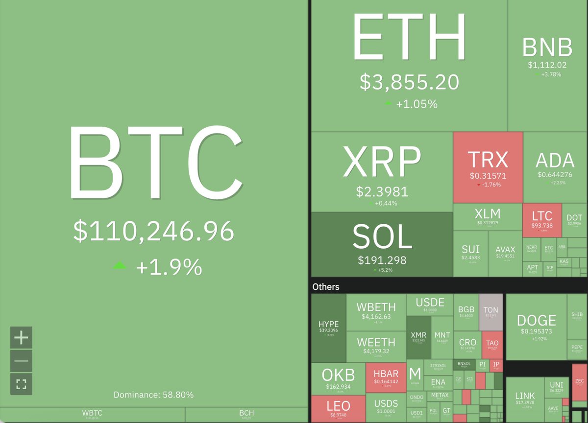 GTFO_Whales's tweet image. A little market positivity just rolled in.

⚪️ Trump meets Xi on October 30.

⚪️ And CZ just got pardoned by Trump today. 
BSC vibes instantly turned bullish - expect more moves from CZ soon.

Markets smile, whales plan, and krills… stay alert. 🐳
#GTFOWhales #Crypto #WhaleMoves