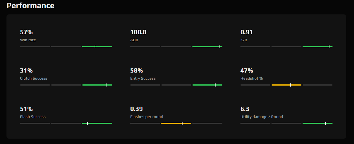 QuackDaddyCS's tweet photo. Stats for the last 7 days on Faceit trying to climb out of elo hell🫡 https://t.co/fKxu1mZL4z