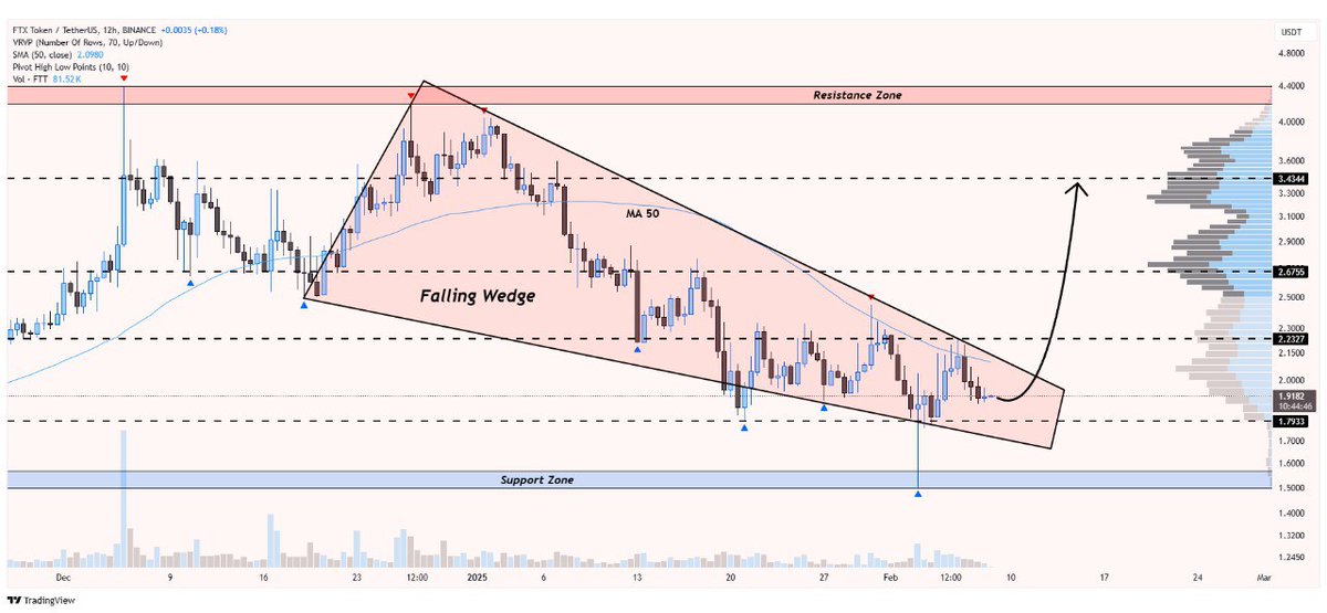 _quantummint's tweet image. #ftt/usdt is trading within the falling wedge pattern on the 12-hour timeframe
A confirmed breakout above the descending resistance line could push the price towards $3.43🎯

$ASTER $AVNT $SOMI $FHE $ALPINE $GRASS $THE $FORM $USELESS

join us via our telegram…