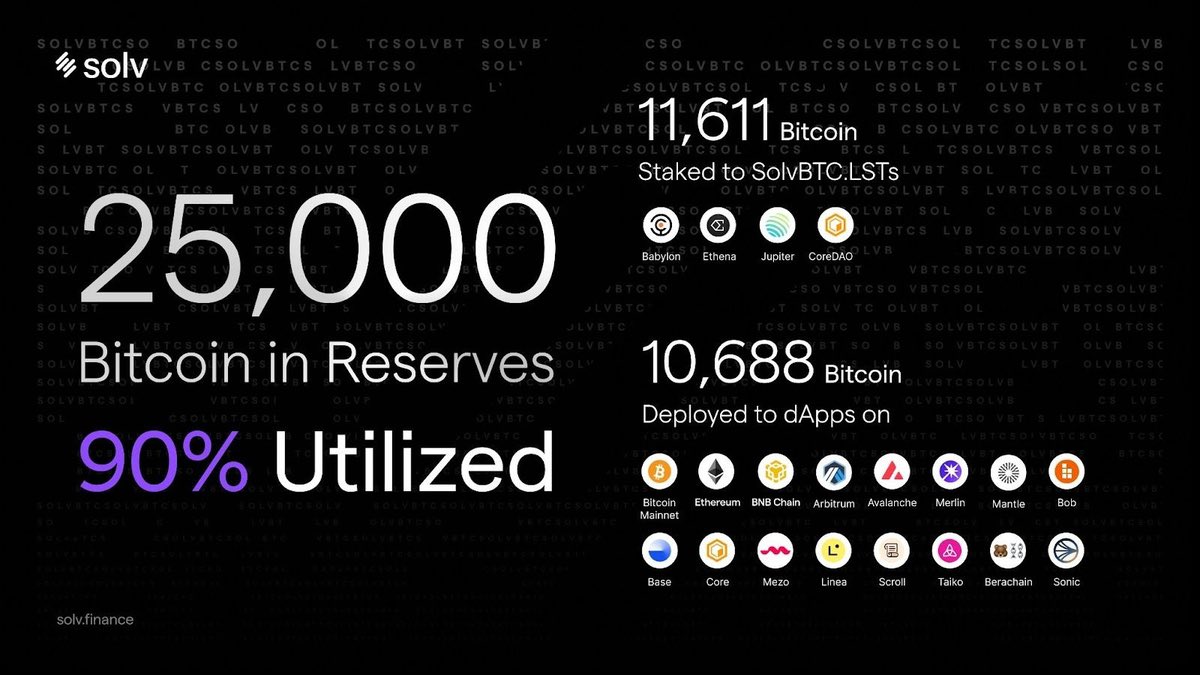 Solv Protocol believes it’s not enough to just hold BTC

They believe it hinders BTC from reaching its full potential 

This is true and we all agree with this

Solv Protocol is building an on-chain Bitcoin reserve that allow holders to convert their assets into a financial tool