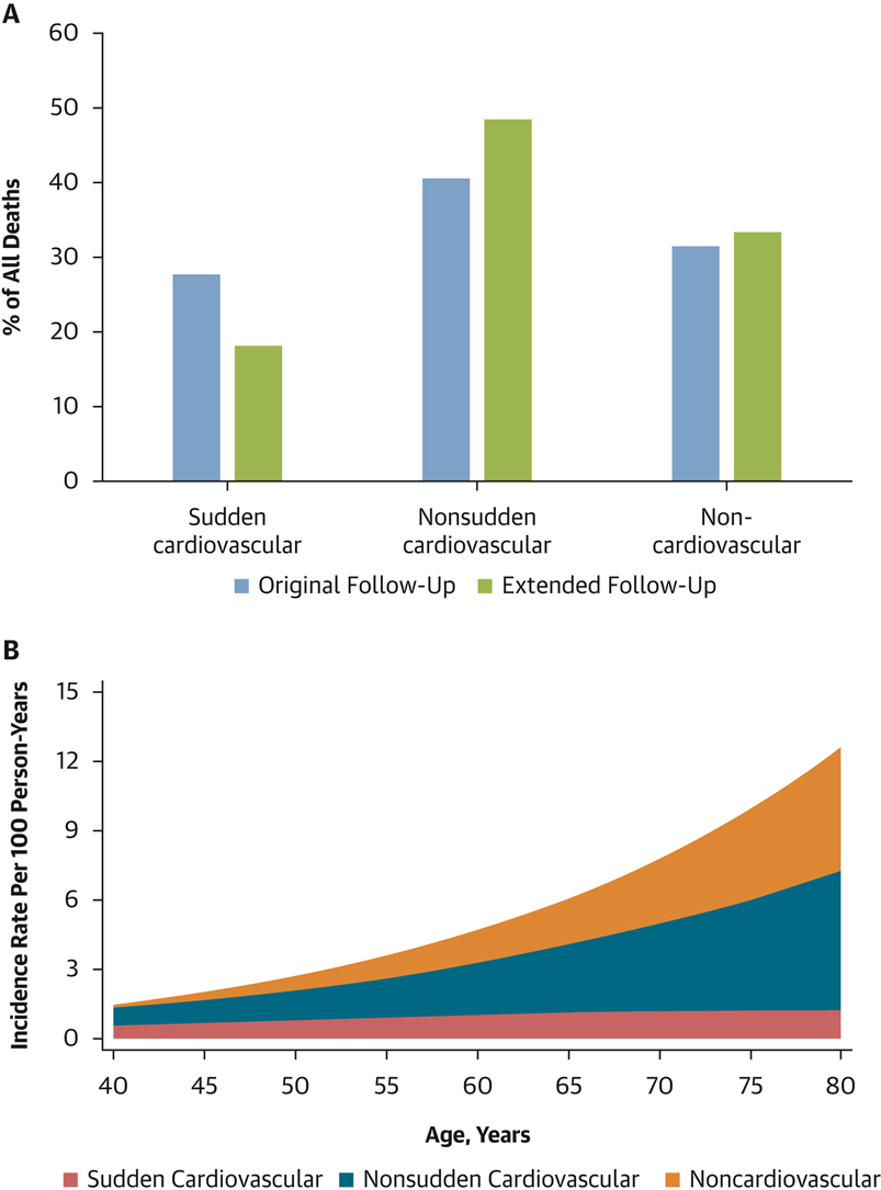 AzizJoury's tweet photo. In the extended 13.2-yrs f/u of DANISH trial, ICD in NICMP HFrEF did not ↓ overall mortality but did ↓ SCD [HR: 0.54; 95% CI: 0.36-0.80] in younger pts. Should continue to shy away from ICD in NICMP > 70 yrs?

#CardioX Ref: https://t.co/taRijVEH9C https://t.co/ijGtNm4qMc