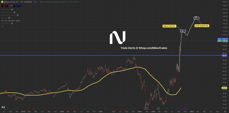 $NBIS is breaking out and is the next to see a $PLTR type squeeze…  With over $1.7B in cash, 625% YoY revenue growth, and a $1.1B expected ARR, $NBIS is an obvious buy.  This is a fair warning for all final $NBIS bears.  $150+ is incoming this year.  Mark my words…