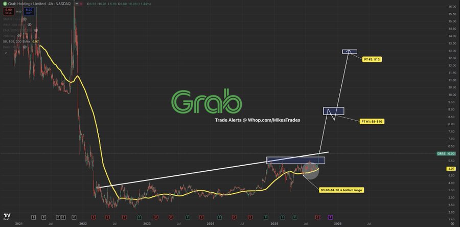 $GRAB is about to see the largest breakout it has seen in it’s history.  Currently at a volume of 1.1 Billion in September is the most $GRAB has ever had.  This is exactly what happened to $OPEN, $HOOD, &amp; $PLTR before their massive breakouts.  $13+ incoming soon.  Don’t miss it…