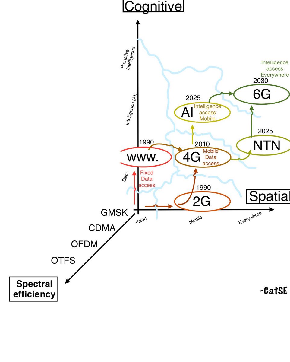 CatSE___ApeX___'s tweet image. 🚨 $ASTS DISRUPTIVE 3D CHESS 🚨
A tweet about:
Orthogonal enabling dimensions of the intelligent-network continuum, AKA
Mutually catalytic complements, these three:
AI ✖️ D2C NTN ✖️ Cohere OTFS
They’re orthogonal in physics but
👉multiplicative👈
in economics.
🐾