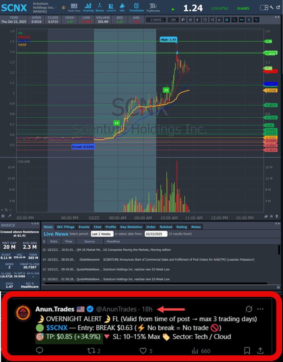 AnunTrades's tweet photo. UPDATE ⛔ NOT A BUY NOW⛔
💥 $SCNX #SCNX — Entry: $0.63 → HOD: $1.47 (+133.3%)
🎯 TP: $0.85 (+34.9%) [✅ HIT] https://t.co/U0LBnrGV2P