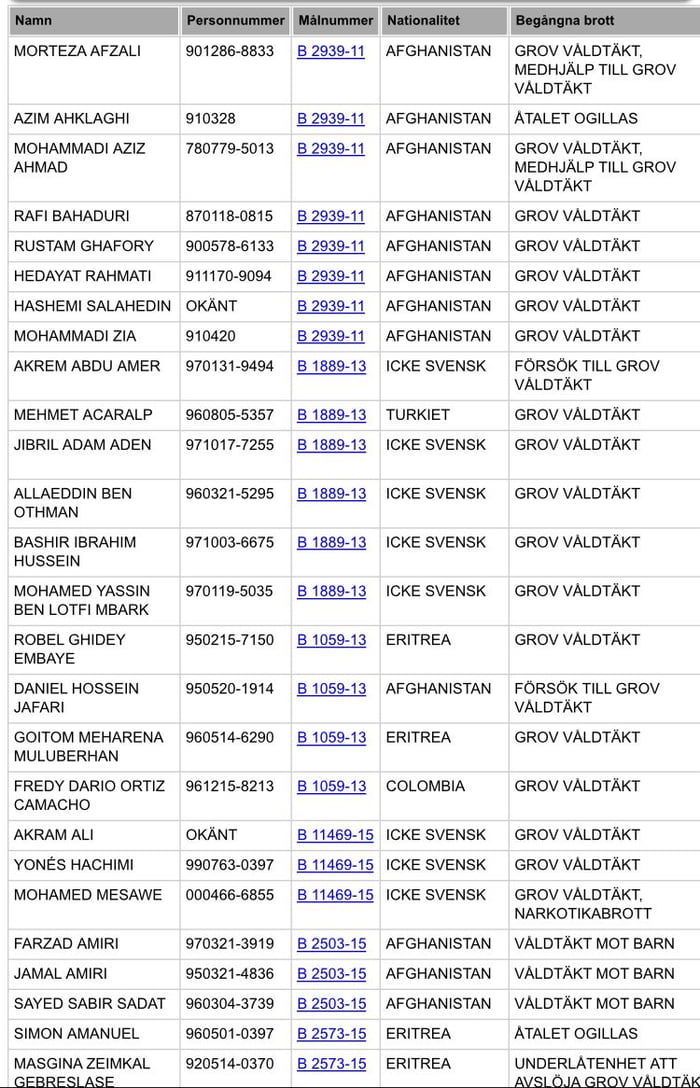 A typical day in a Swedish court!!
Do you see a pattern? #FindTheSwede 

#Remigration