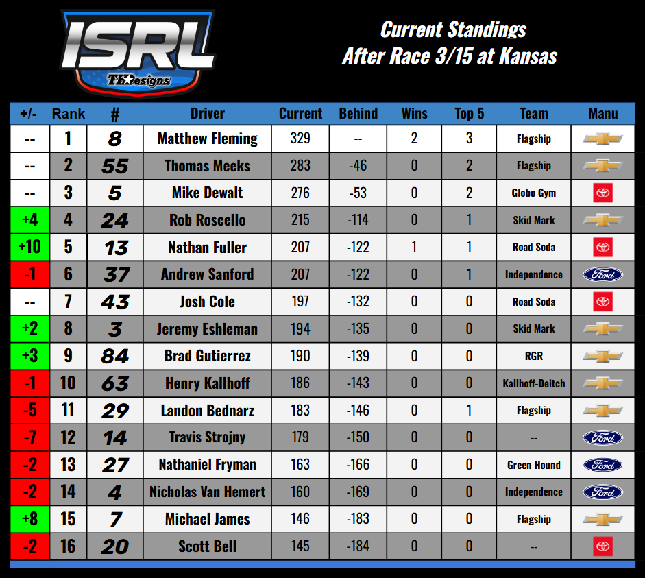 It's a top 3 runaway so far with everyone else trying to chase down the Flagship boys and Mike DeWalt. The fight for the Top 10 in points is as wild as ever heading into our first Super Speedway race of the season!