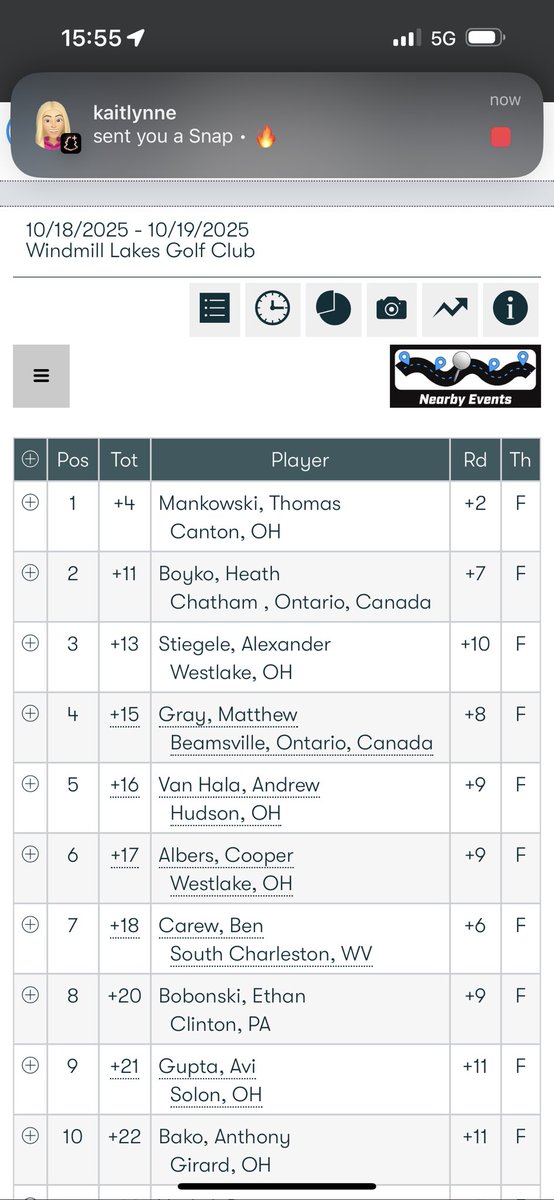 tommy_mankowski's tweet photo. Glad to be able to finish my year strong and battle the elements at Windmill Lakes. Bringing home the win at the @HJGT college prep series! @KentStGolf https://t.co/FUnmlD4yuF