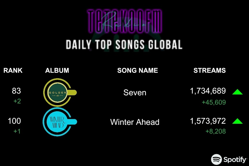 📢 SPOTIFY DAILY CHARTS 🌍 🎧

Rise in both of our charting songs!❤️‍🔥👏

let's focus on streaming and keep rising our streams, we have so many goals to achieve. Stream Harder, use PLs or park on SH‼️‼️

STREAM FOR TAEKOOK
🔗stationhead.com/tetekoofm