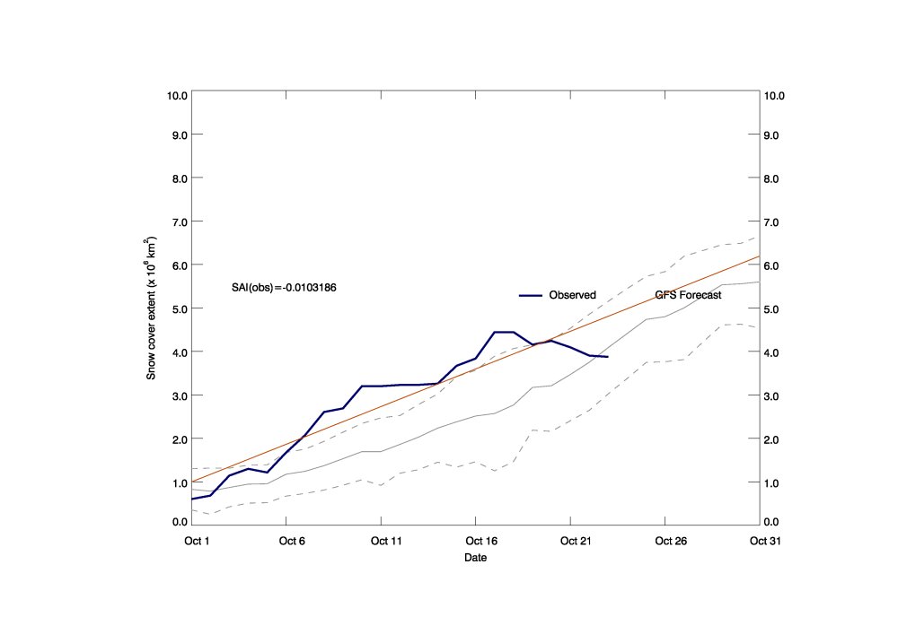 Who's excited for #winter 2026/27? I ask because in 2025 we have yet another October where the #Siberian #snow advance gets a quick start at the waving of the green flag just to end up in a ditch. But as the say in sports: "that's why they play the game," nothing is predetermined