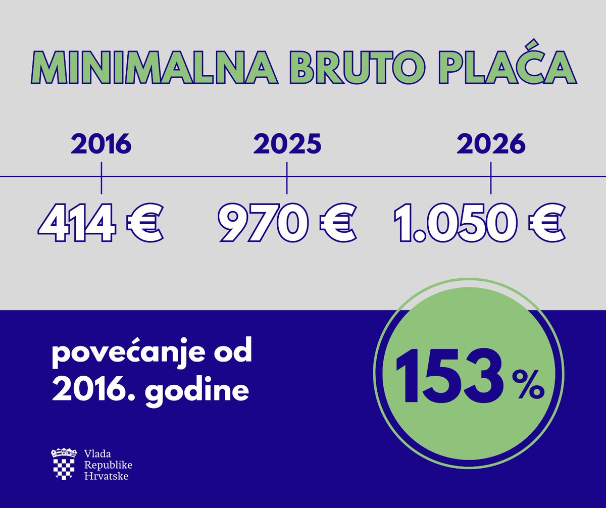 AndrejPlenkovic's tweet image. Nakon pažljivog razmatranja prijedloga sindikata, poslodavaca i ekonomske struke, smatramo da je primjereni iznos bruto minimalne plaće za 2026. godinu 1.050 €. Kao i svake godine, spremni smo usvojiti mjere potpore poslodavcima koji isplaćuju minimalne plaće. ➡️ Naš je cilj da…