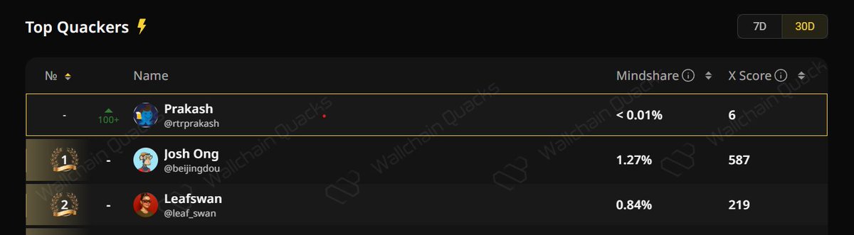 Today i moved 100+ ranked up just posting and responding to every <a href="/wallchain/">Wallchain Quacks</a> posts 

i somehow gained some mindshare too 

so every Quacks counts 

thanks to <a href="/CryptoTeluguO/">CryptoTelugu</a> <a href="/JnK_LnD/">🦍 JnK 🧪</a> <a href="/TrpstrLeonOG/">Leon</a> <a href="/LeonardJ_24/">LEO 🦁</a> <a href="/DonMimz/">DonMimz</a> <a href="/soayeb_0x/">Soayeb</a> <a href="/Bengoodluck2004/">Blockchain Student</a> for mindsharing with me